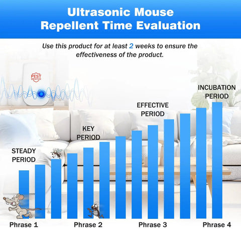 Graph showing ultrasonic mouse repellent effectiveness over time with a ten-pack ultrasonic pest repeller for rodents, mosquitoes, cockroaches, spiders, ants, and more plug in safe silent energy efficient for home office and warehouse.