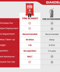 Comparison chart of Qianziea fire blanket vs extinguisher, includes fire elimination, deployment, clean-up, weight, expiration, heat resistance.