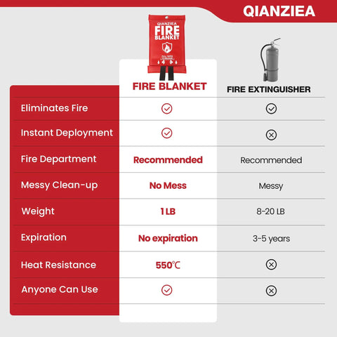 Comparison chart of Qianziea fire blanket vs extinguisher, includes fire elimination, deployment, clean-up, weight, expiration, heat resistance.