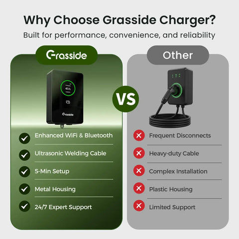Comparison of Plug And Play 40 Amp Level Two EV Charger Nema 14 50p 9.6kW J1772 and other EV chargers for advantages.