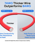 7AWG Thicker Wire vs 8AWG Thinner Wire comparison illustrating higher conductivity and lower resistance features.