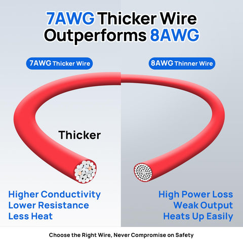 7AWG Thicker Wire vs 8AWG Thinner Wire comparison illustrating higher conductivity and lower resistance features.