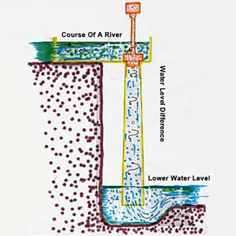Diagram illustrating Off-Grid 1500W Hydro Generator 220V Single-Phase Water Turbine For Remote Cabins And Outdoor Power Needs setup.