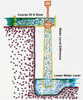 Diagram illustrating water flow in a hydroelectric system with river course, water level difference, and lower water reservoir.