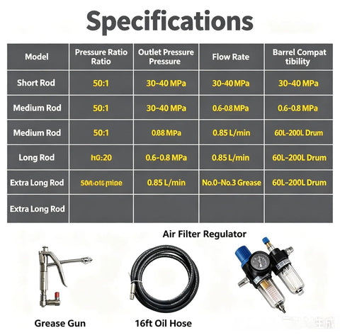 Specifications table displaying details of grease gun models, pressure ratios, and compatibility with drums.