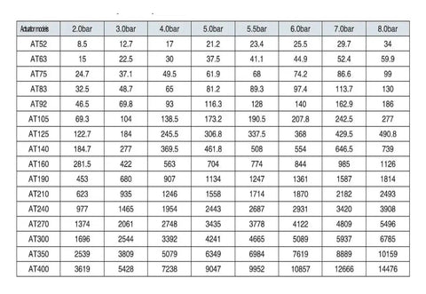 Heavy Duty AT125 Pneumatic Actuator Double Acting Spring Return Air Cylinder data table for rotary motion specifications.