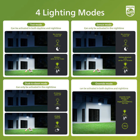 Diagram showing four lighting modes of Lit 72W LED Security Flood Light With Motion Sensor, highlighting outdoor use.