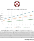 Graph illustrating RPM vs Voltage for Planetary Gear Brushless Outrunner Motor with 19:1, 27:1, and 51:1 gear ratios.