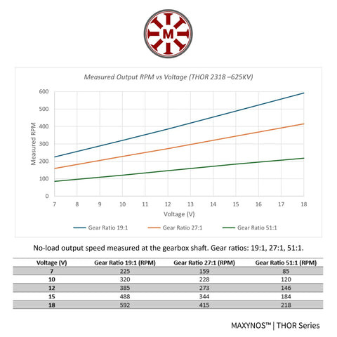 Graph illustrating RPM vs Voltage for Planetary Gear Brushless Outrunner Motor with 19:1, 27:1, and 51:1 gear ratios.