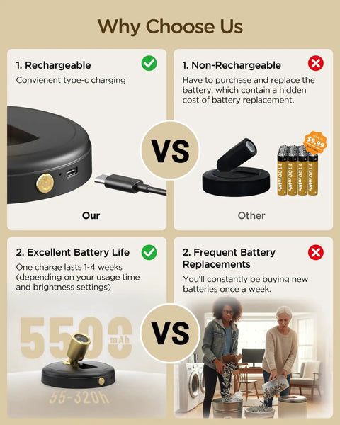 Comparison chart of rechargeable wireless indoor LED spotlight with non-rechargeable model highlighting battery life advantages.