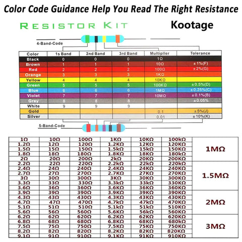 Color code chart for 2600 Piece Resistor Kit With 130 Values 1 Ohm To 3M Ohm 0.25W Metal Film Resistors 1 Percent Tolerance