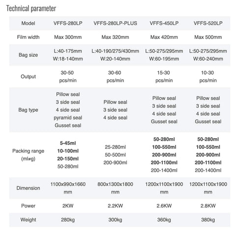 Technical specifications for Heavy Duty Automatic Piston Pump Liquid Filling Machine For Honey Jam Jar Bottle Lotion And Tomato Paste