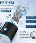 Diagram showing 3 In 1 Hydrogen Water Generator Bottle With SPE And PEM Tech For Healthy Hydration, detailing components and features.