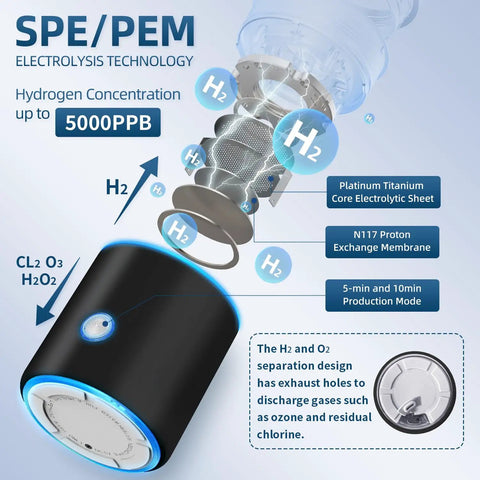 Diagram showing 3 In 1 Hydrogen Water Generator Bottle With SPE And PEM Tech For Healthy Hydration, detailing components and features.