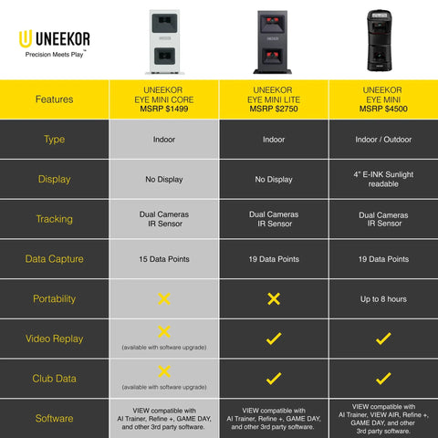 Comparison chart of UNEEKOR Eye Mini Core, Eye Mini Lite, and Eye Mini golf launch monitors with features and pricing details.