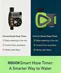 Comparison of RISCON Smart Hose Timer and conventional model, highlighting rain delay and Alexa compatibility.