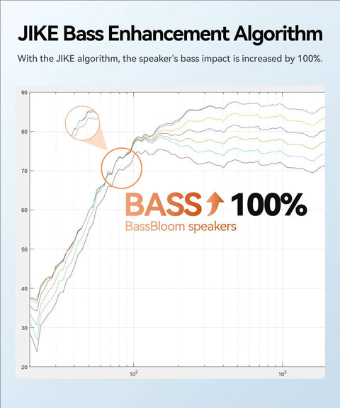 Graph illustrating JIKE Bass Enhancement Algorithm impact with 100% bass increase for BassBloom speakers