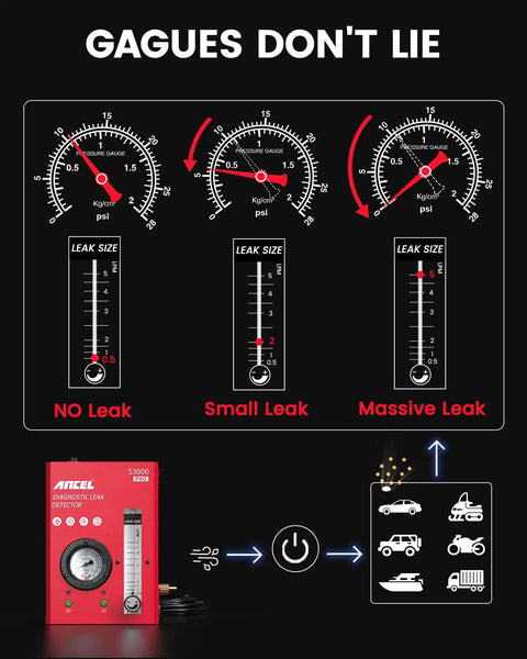 Pressure gauges showing no leak, small leak, massive leak for Pro Grade Automotive Smoke Machine With Built In Air Pump And Pressure Gauge For Easy Leak Detection In Vacuum, Fuel, EVAP And Engine Systems, A Complete Car Leak Testing Tools Kit For Fast Results.