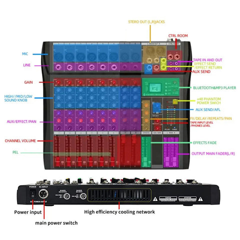 Top view of Eight Channel Professional Audio Mixer with labeled controls and back panel connections, including USB interface.
