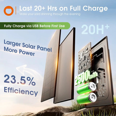 Solar panel and battery, showing 23.5% efficiency for 56 Ft Solar String Lights With Remote And USB Charging