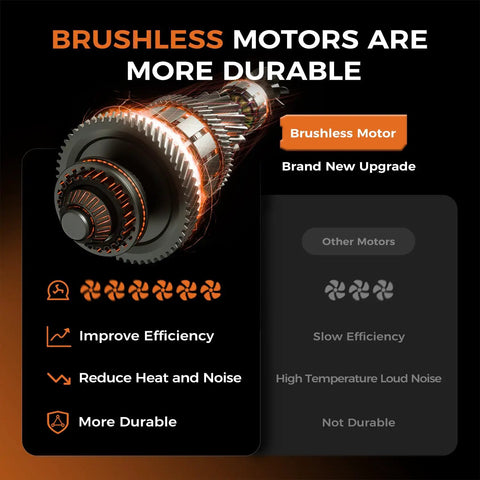 Brushless motor features in Beast Power Cordless Leaf Blower With 650 CFM Up To 180 MPH, highlighting efficiency and durability.