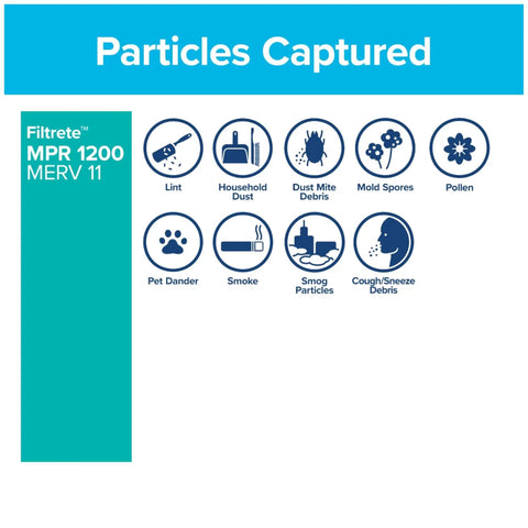 Diagram of particles captured by 16x20x1 Air Filter MPR 1200D MERV 11, showing lint, dust, pet dander, pollen, and smoke icons.