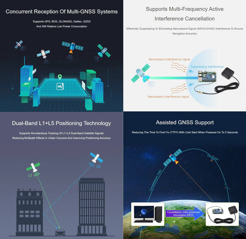 Diagram showing Dual-Band GPS Module for Raspberry Pi and Jetson Nano with L1 and L5 Positioning, GNSS expansion board features.