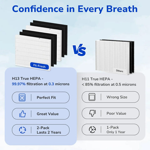 Comparison of 2 Pack Replacement Filters For Coway Airmega AP-1512HH Purifier and other filters, showing filtration efficiency and features.