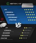 Comparison chart of Next-Gen Li-Ion vs Basic Cell batteries in categories like life, cost, recharging, performance, and structure.