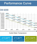 Performance curve graph for Heavy Duty Industrial Water Chiller With Five Thousand One Hundred Watt Cooling Capacity.