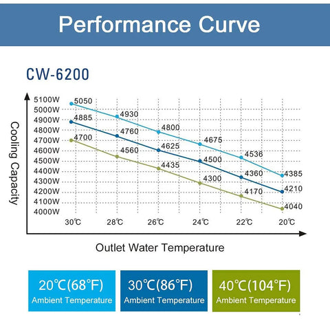 Performance curve graph for Heavy Duty Industrial Water Chiller With Five Thousand One Hundred Watt Cooling Capacity.