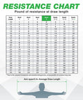 Resistance chart for Adjustable Archery Training Tool With 10 To 32 Inch Draw Length And 1 To 100 Lb Draw Weight