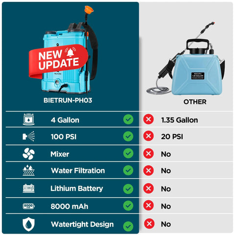Comparison chart of Backpack Sprayer 4 Gallon With Mixer And 0 To 100 Psi Adjustable Pressure versus 1.35-gallon sprayer.