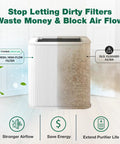 4 Pack Replacement Particle And Activated Carbon Filters For 211 Plus Foldable Air Purifiers showing clean vs clogged filter