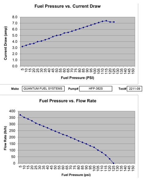 Graph showing Fuel Pressure vs. Current Draw and Flow Rate for Quantum Fuel Systems pump HFP-3825, test 2211-09.