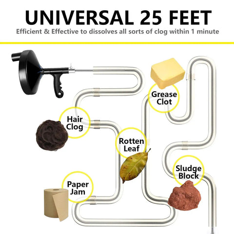 Diagram of 25 Ft Drain Auger Pro Plumbing Snake clearing hair, grease, leaf and sludge clogs in pipes with labeled sections