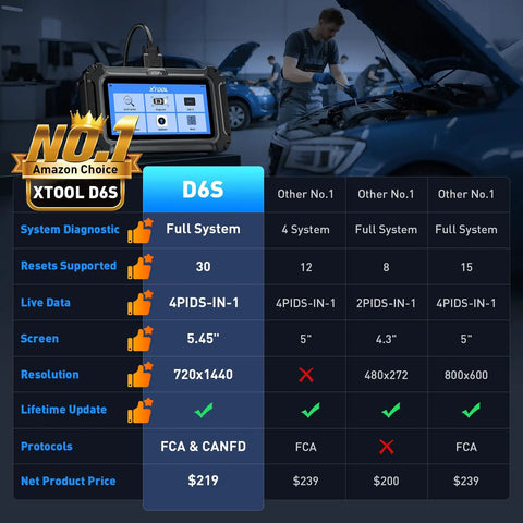 Comparison chart of Dealership-Grade All-System OBD2 Scanner For Home Mechanics And DIYers with 30 Maintenance Functions, 2026 Car Diagnostic Tool with FCA CAN FD, alongside mechanic working on a car engine.