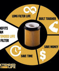 Extended Life Oil Filter Up To 10000 Miles PG99500EX For Porsche with benefits chart showing long filter life and savings features.