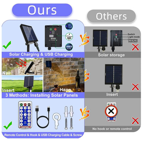 Comparison chart of 600 LED Solar Curtain Lights With Remote showing unique solar charging and USB methods.