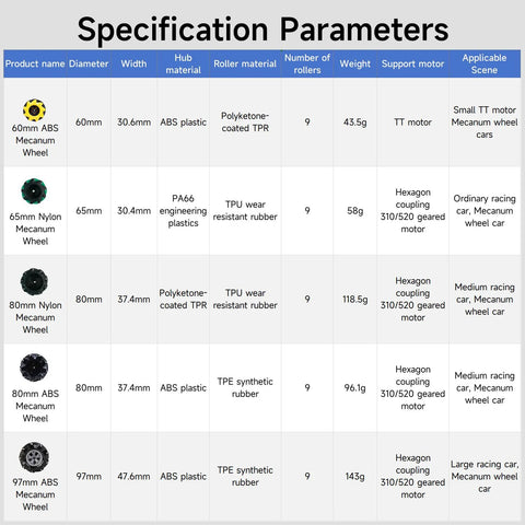 Specification table for 97mm Mecanum Wheels for AGV Robots with details on diameter, materials, weight, and motor compatibility.