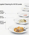 Genuine Kitchen Game Changer Portable Countertop Dishwasher Built For Apartments And Dorms Delivers Tough High Temp Cleanup With 360 Degree Rotating Spray Including Rack, showing targeted cleaning for various oil levels on plates.