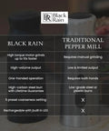 Comparison chart showing Electric Pepper Grinder with LED Light, Rechargeable and Up to 10X Faster versus traditional mill.