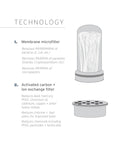 Diagram of replacement membrane microfilter for home water pitchers; removes bacteria, parasites, microplastics, PFAS, and 30+ contaminants.