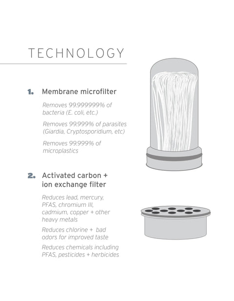 Diagram of replacement membrane microfilter for home water pitchers; removes bacteria, parasites, microplastics, PFAS, and 30+ contaminants.