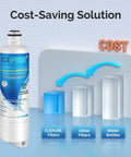 Replacement Refrigerator Water Filter For Bosch Ultra Clarity Pro Series 3 Pack Delivers Fresh Tasting Ice And Water NSF Certified 42 372