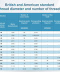 Chart comparing British and American standard thread diameters and thread counts, including sizes and measurements.