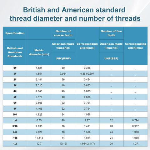 Chart comparing British and American standard thread diameters and thread counts, including sizes and measurements.