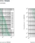 Time current characteristic curve graph illustrating expected current for the Heavy Duty 750VDC Fast Acting Fuse Link.