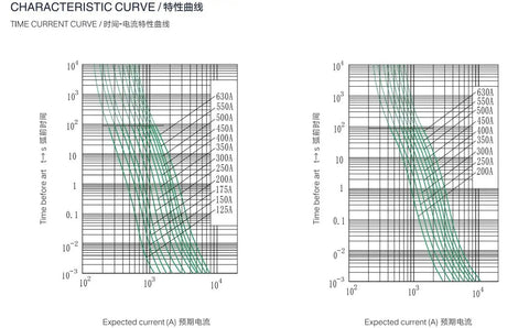 Time current characteristic curve graph illustrating expected current for the Heavy Duty 750VDC Fast Acting Fuse Link.