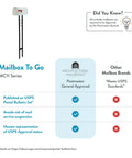 Comparison chart showcasing benefits of the Weather Resistant Steel Mailbox With Post For Outside Use against generic brands.
